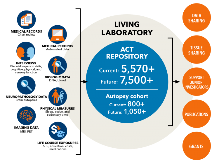 Graphic representing the ACT Study Living Laboratory with data inputs and outputs.